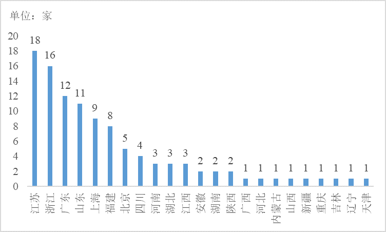 图2 AAA级城投公司数量分布情况.png