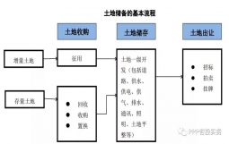 城投获得土地注入的方式(含参与一级开发)