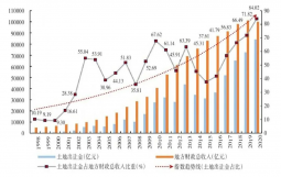 土地财政渐退，股权财政渐起？